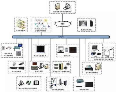 浅谈医院智能化系统建设_健康_网